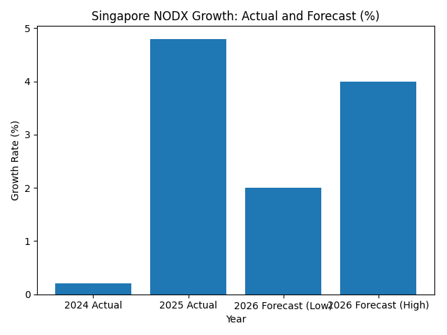 [기획-무역 FOCUS] 싱가포르, AI 수요 확대에 2026년 핵심 수출 성장 전망 상향