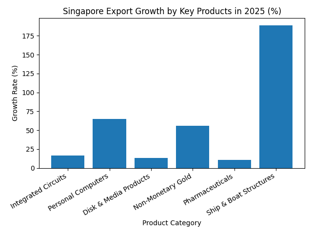 [기획-무역 FOCUS] 싱가포르, AI 수요 확대에 2026년 핵심 수출 성장 전망 상향