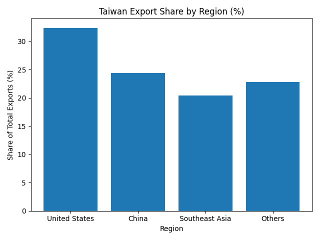 [기획-무역 FOCUS] 대만, AI 반도체 수출 폭증에 사상 최대 실적 기록