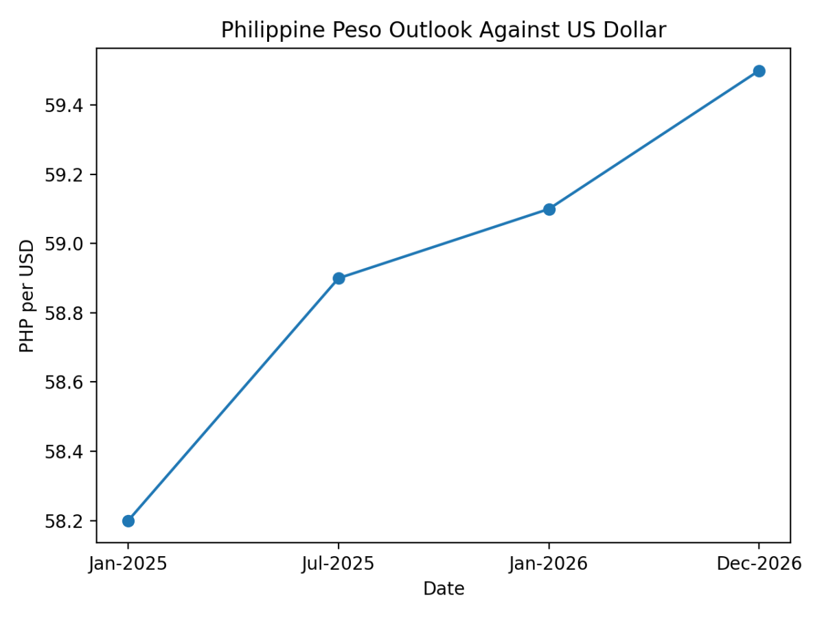 [기획-ASEAN 트레이드] 필리핀 페소화, 수출 둔화·대외 변수에 연중 약세 압력…“완만한 하락 불가피”