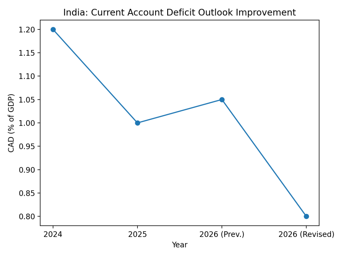 [기획-무역 FOCUS] 미·인도 무역합의 효과…골드만삭스, 印 성장률 상향·경상수지 적자 전망 하향