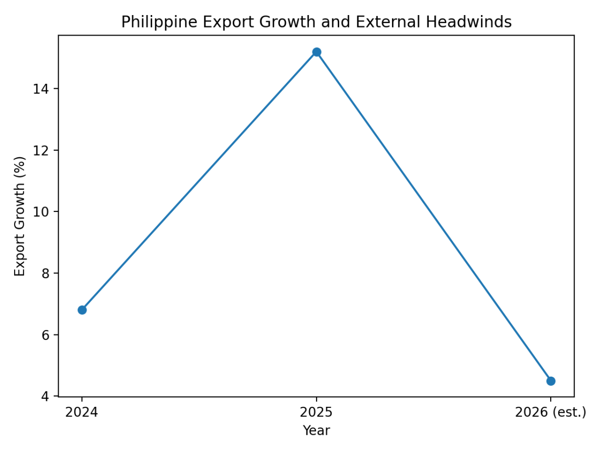 [기획-ASEAN 트레이드] 필리핀 페소화, 수출 둔화·대외 변수에 연중 약세 압력…“완만한 하락 불가피”