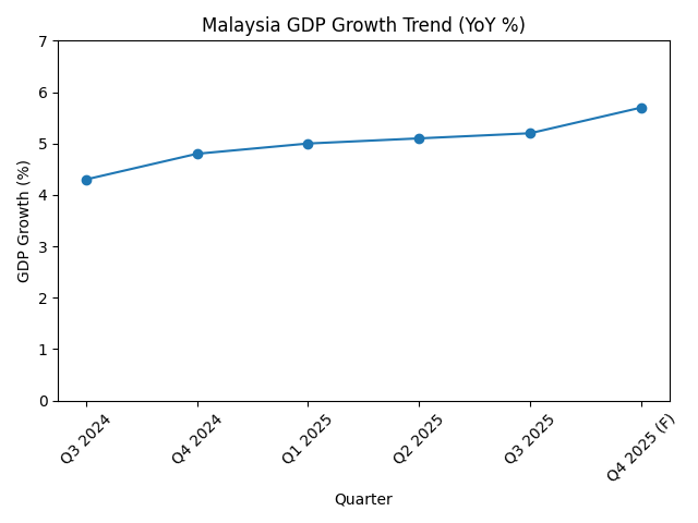 [기획-글로벌뷰포인트] 말레이, ‘성장 엔진’ 풀가동… 4분기 5.7% 성장 전망