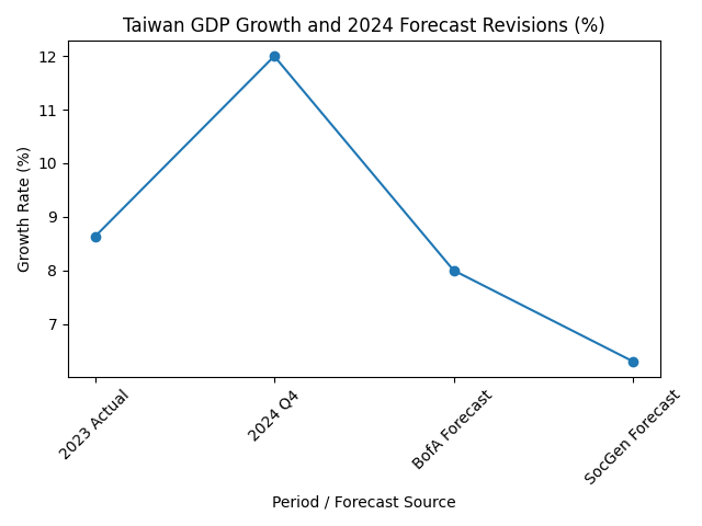 [기획-글로벌뷰포인트] 글로벌 IB, 대만 성장률 전망 줄상향… AI 수출 훈풍에 '제2의 도약' 기대