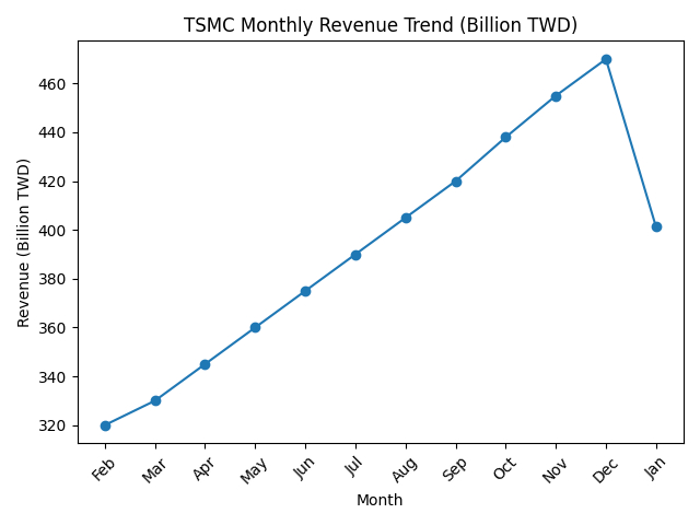 [기획-글로벌뷰포인트] 글로벌 IB, 대만 성장률 전망 줄상향… AI 수출 훈풍에 '제2의 도약' 기대