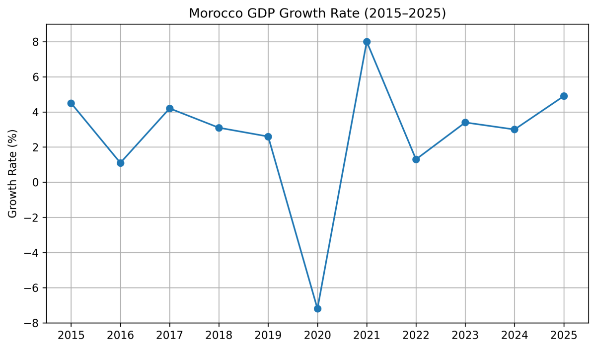 [기획-글로벌뷰포인트] IMF “모로코, 2026년에도 4.9% 성장 전망”…공공투자·농업 호조가 견인