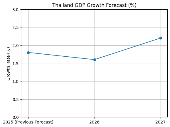 [기획-글로벌뷰포인트] 세계은행, 태국 2026년 성장률 1.6%로 하향…“글로벌 교역 둔화·가계부채 부담”