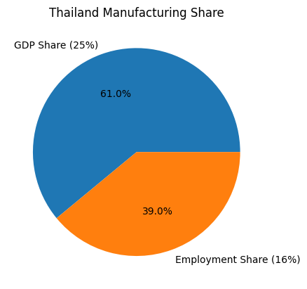 [기획-글로벌뷰포인트] 세계은행, 태국 2026년 성장률 1.6%로 하향…“글로벌 교역 둔화·가계부채 부담”