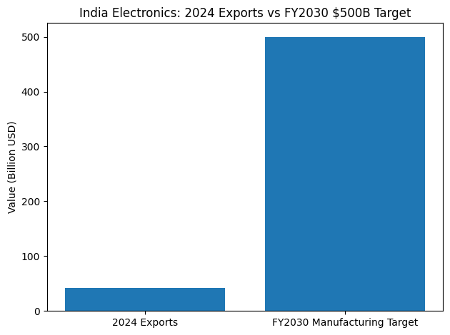 [기획-무역 FOCUS] 인도 전자산업, 美·EU 1.6조달러 시장 공략 가속