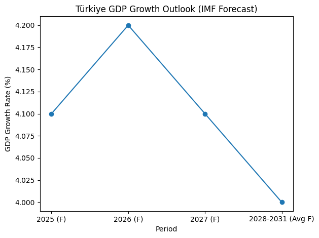 [기획-글로벌뷰포인트] IMF “튀르키예, 물가 둔화 속 4%대 성장 유지”