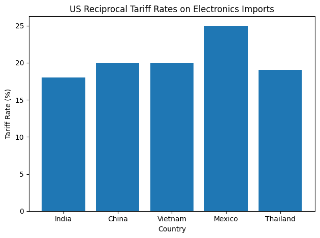 [기획-무역 FOCUS] 인도 전자산업, 美·EU 1.6조달러 시장 공략 가속