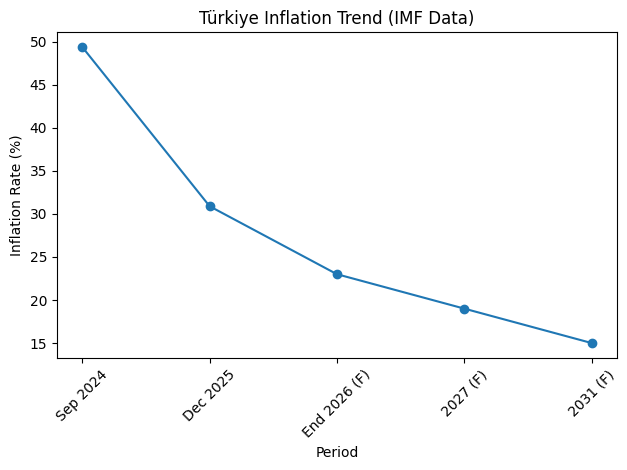 [기획-글로벌뷰포인트] IMF “튀르키예, 물가 둔화 속 4%대 성장 유지”