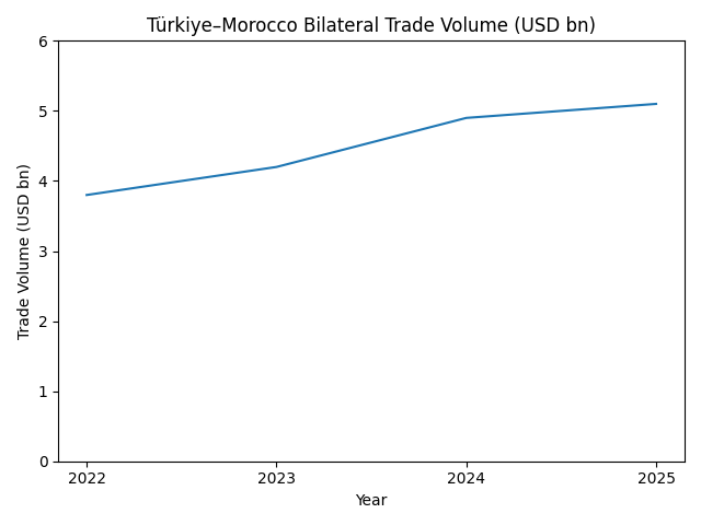 [기획-무역 FOCUS] 튀르키예-모로코 교역 50억달러 첫 돌파…FTA 효과 본격화