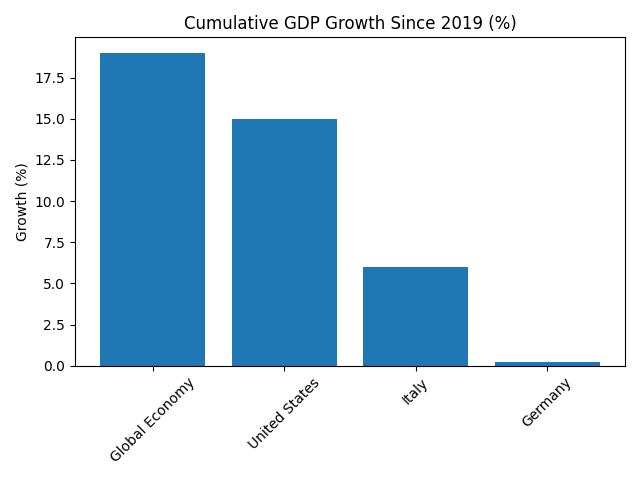 [기획-글로벌뷰포인트] 독일 경제 1% 성장 전망…“구조개혁 없인 회복 지속 어렵다”