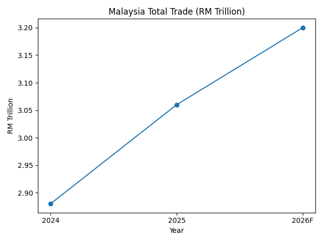 [기획-ASEAN 트레이드] 말레이 교역 2026년 또 사상 최대 전망…美 상호관세·환율 변수는 부담
