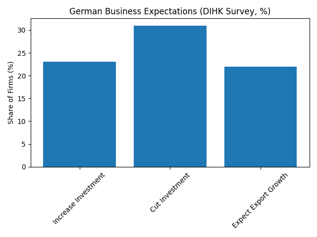 [기획-글로벌뷰포인트] 독일 경제 1% 성장 전망…“구조개혁 없인 회복 지속 어렵다”