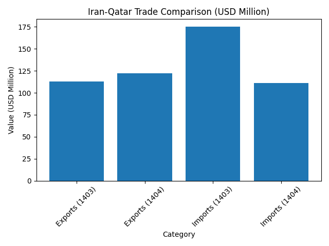 [기획-MENA 다이버전스] 이란, 對카타르 무역수지 흑자 전환…수출 급증·수입 감소 영향