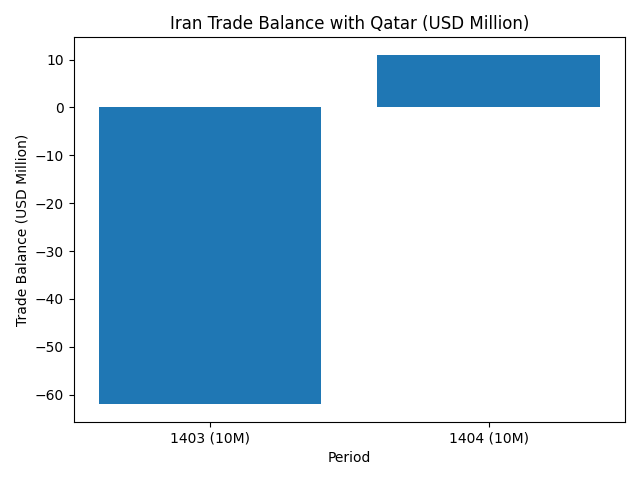 [기획-MENA 다이버전스] 이란, 對카타르 무역수지 흑자 전환…수출 급증·수입 감소 영향
