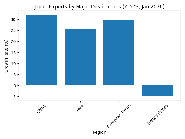 [기획-무역FOCUS] 日 1월 수출 16.8% 급증…中 춘절 앞두고 ‘선적 효과’ 반영