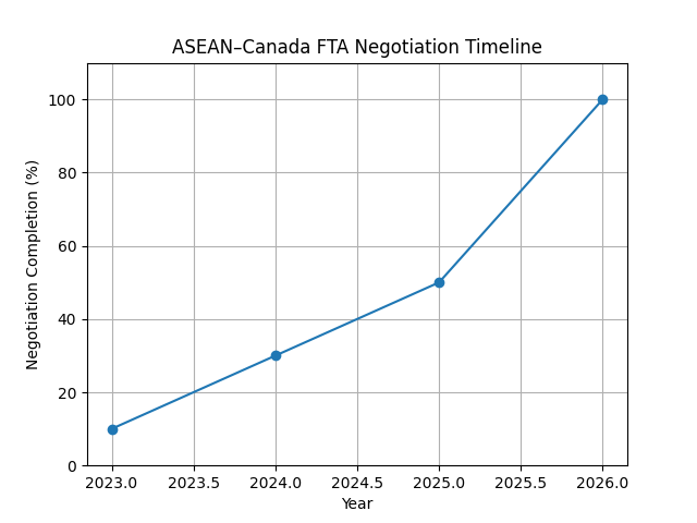 [기획-ASEAN 트레이드] 아세안·캐나다 FTA 협상 50% 돌파…2026년 타결 속도전