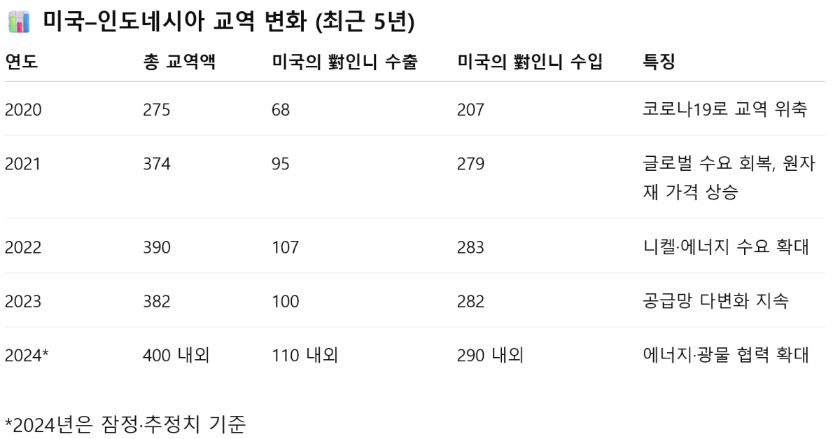 [기획-ASEAN 트레이드] 미·인도네시아, 384억 달러 무역·투자 계약 체결