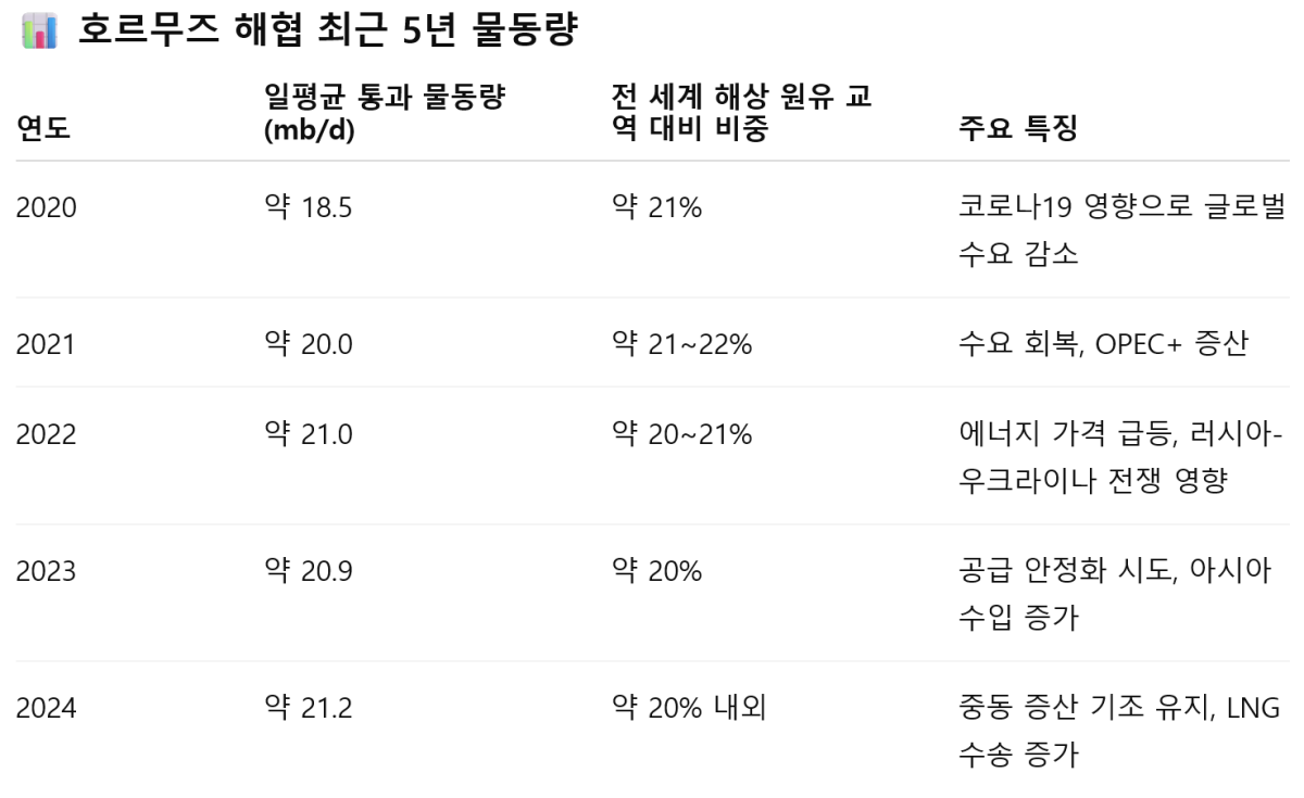 [기획-무역 FOCUS] 호르무즈 해협 긴장 고조…국제통상 ‘요동’