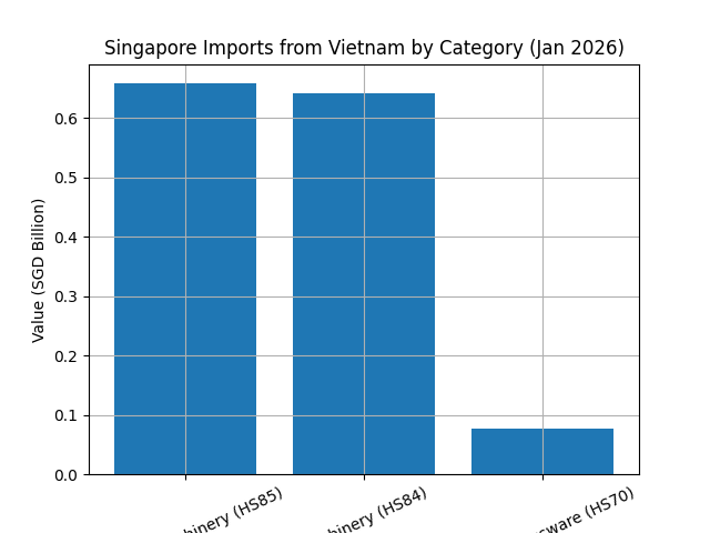 [기획-ASEAN 트레이드] 베트남, 1월 對싱가포르 교역 33.9% 급증…무역격차 축소 신호