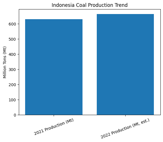 [심층-자원 패권] 인니, 거세진 친환경 요구 속 유럽 석탄 수출 호조