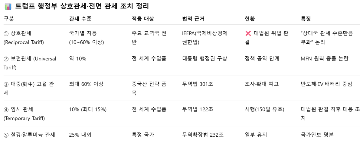 [심층-트럼프노믹스시대] 美 대법원 관세 제동에 국제사회 ‘촉각’…中 “대화로 해결”