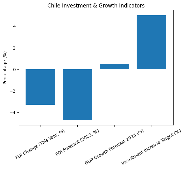 [심층-자원 패권] 칠레, 경제 되살릴 투자 활성화 계획 착수 한국 역할 기대