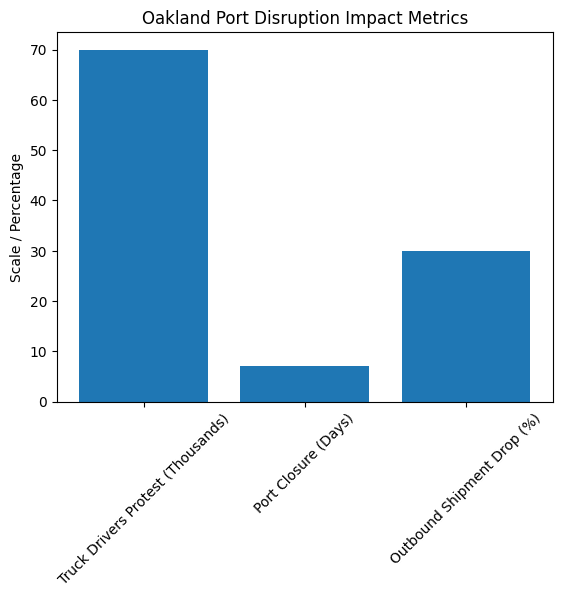 [심층-통상 이슈] 美 곡물기업, 물류난에 '곡'소리…LA항으로 몰린다