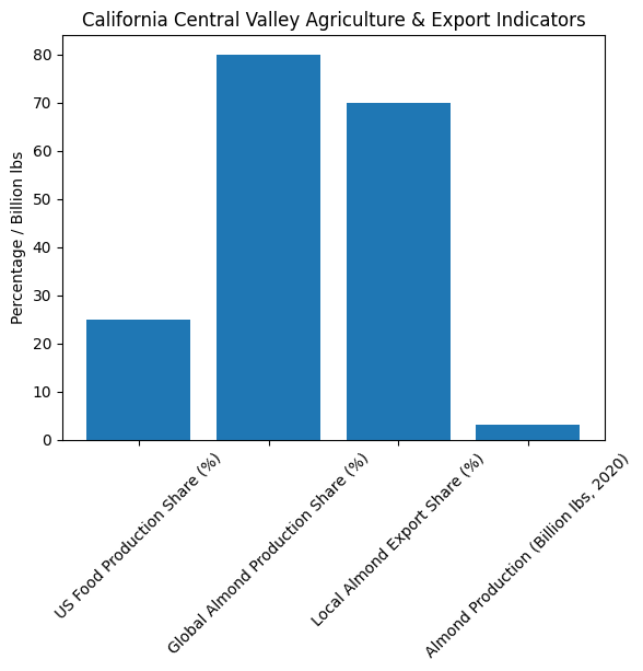 [심층-통상 이슈] 美 곡물기업, 물류난에 '곡'소리…LA항으로 몰린다