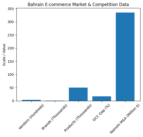 [심층-유니콘 트래킹] 무섭게 커지는 바레인 이커머스 시장 “한 달 새 20% 넘게 늘어”