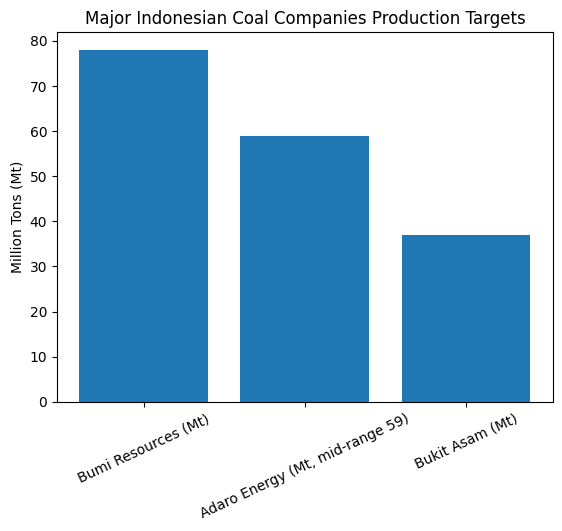 [심층-자원 패권] 인니, 거세진 친환경 요구 속 유럽 석탄 수출 호조