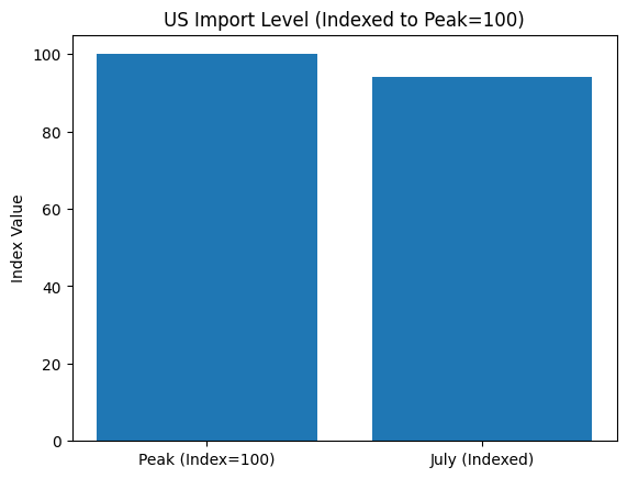 [심층-인플레 공포] 운임료 감소 현상, 인플레 완화 징후?…“작년 최고치보다 하락해”