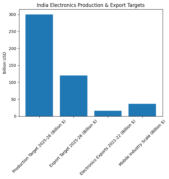[심층-트레이드 리더] 인도, ‘메이크 인 인디아’로 전자제품 수출 강국 노린다
