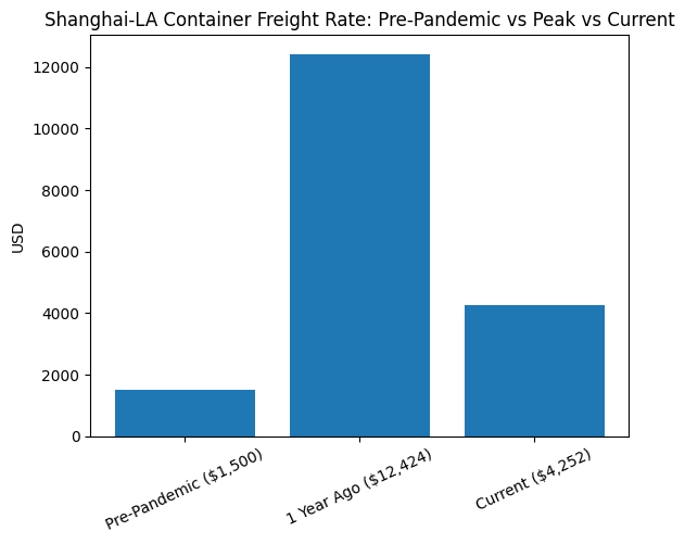 [심층-인플레 공포] 운임료 감소 현상, 인플레 완화 징후?…“작년 최고치보다 하락해”