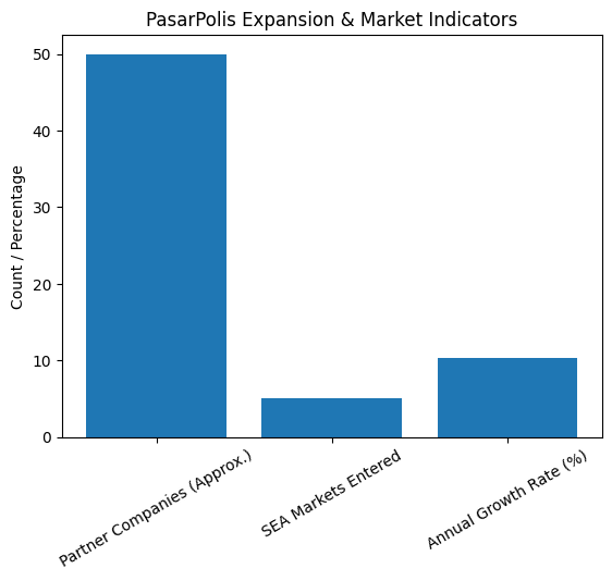 [심층-유니콘 트래킹] 인슈어테크 기업 파살포리스, 쇼피와 제휴 맺고 동남아 장악에 박차