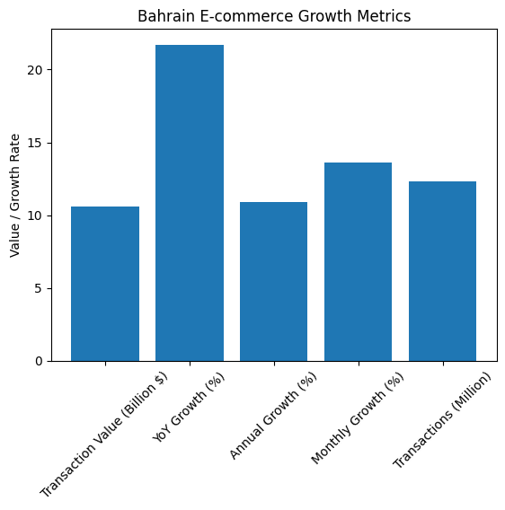 [심층-유니콘 트래킹] 무섭게 커지는 바레인 이커머스 시장 “한 달 새 20% 넘게 늘어”
