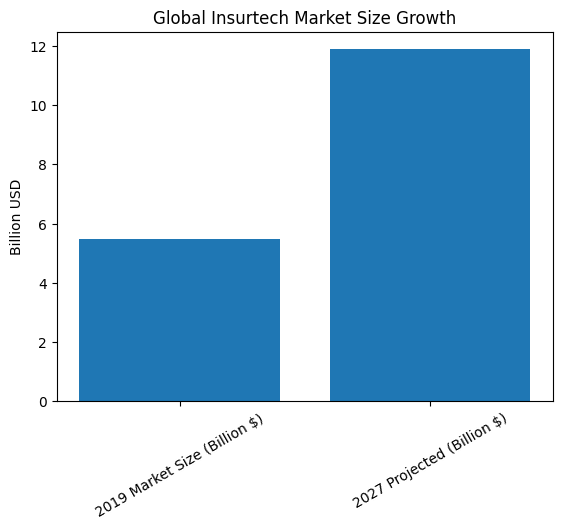 [심층-유니콘 트래킹] 인슈어테크 기업 파살포리스, 쇼피와 제휴 맺고 동남아 장악에 박차