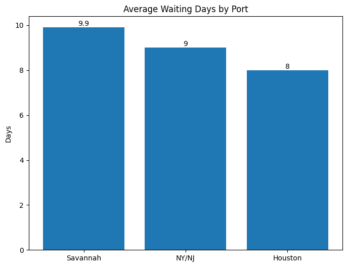 [심층-무역 트래킹] 뉴저지항, 美 최고 거래량 많은 항구로 급부상