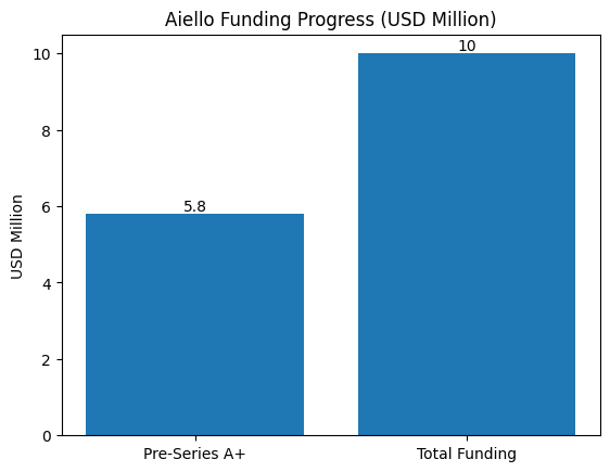[심층-유니콘 트래킹] 대만 인공지능 스타트업 Ai엘로, 프리A+펀딩 유치...총 1,000만 달러 자금 조달