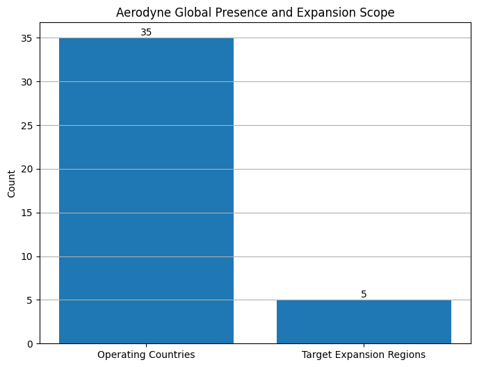 [심층-유니콘 트래킹] 말레이 농업드론 에어로다인, 3,000만 달러 브릿지 라운드 투자 유치