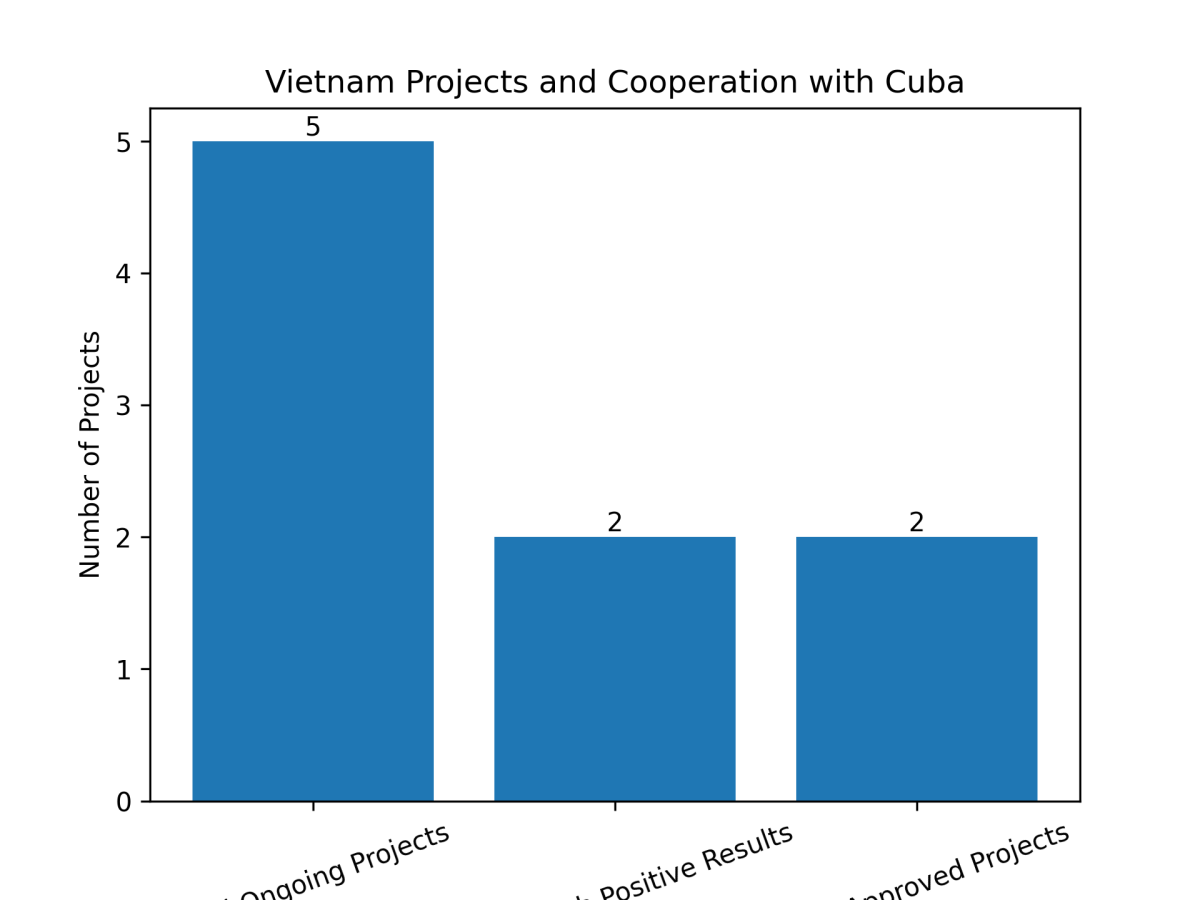 [심층-무역 동맹] 베트남-쿠바, 양자간 무역 및 투자 동맹 강화 나서