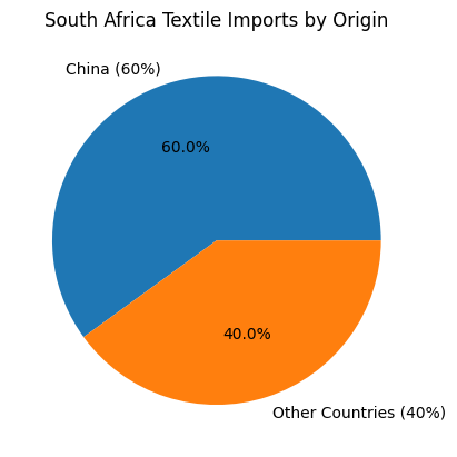 [심층-아프리카 블록] 남아공 의류업계 자립 몸부림 중국 영향력 벗어나야