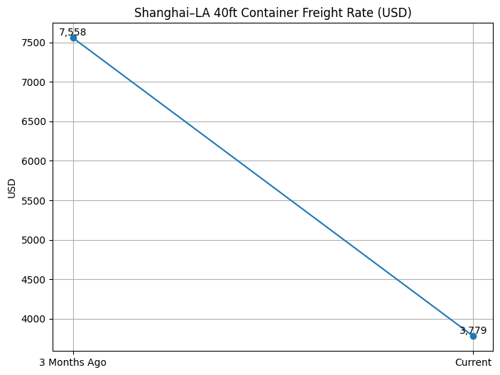 [심층-무역위기] 컨테이너선에 드리워진 그림자...中 수출 위축되며 업계 악영향