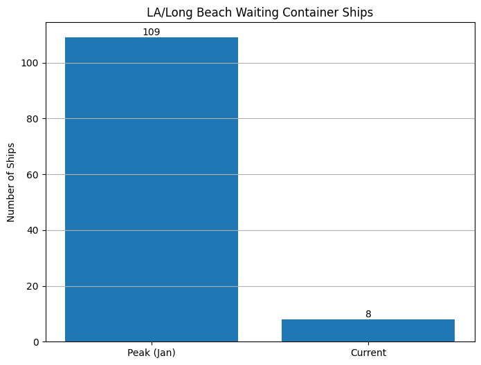 [심층-무역위기] 컨테이너선에 드리워진 그림자...中 수출 위축되며 업계 악영향