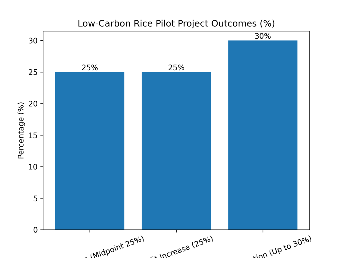 [심층-식량 공급] 베트남, 녹색농업 시범적용 성공적…저탄소 재배 쌀 수출량 늘리나