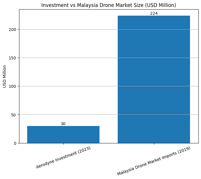 [심층-유니콘 트래킹] 말레이 농업드론 에어로다인, 3,000만 달러 브릿지 라운드 투자 유치