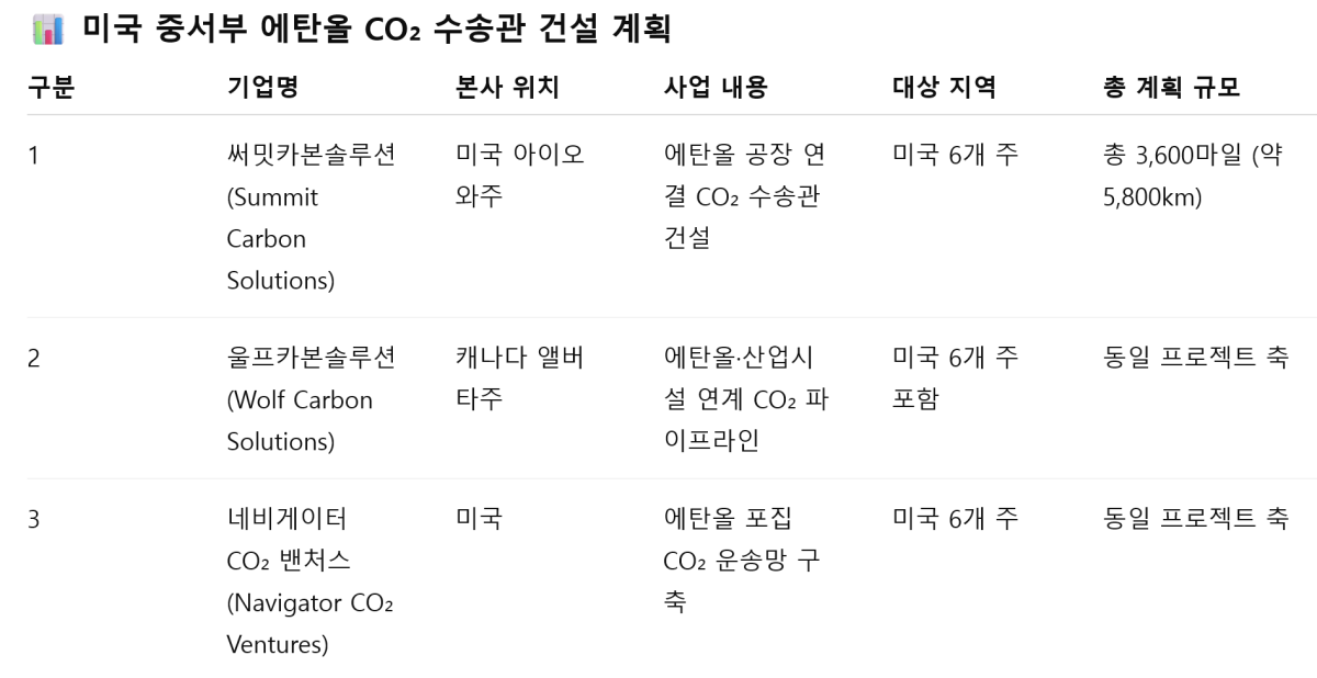 [기획-에너지 FOCUS] 바이오에탄올 파이프라인, 미 대륙 6개주 가로지른다